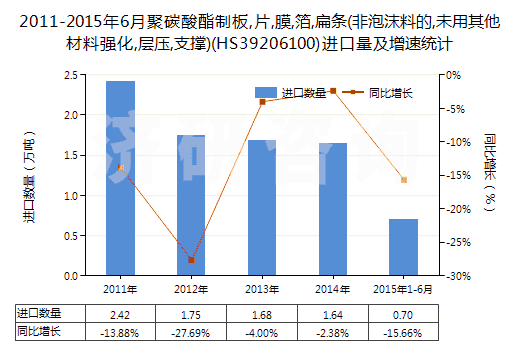 2011-2015年6月聚碳酸酯制板,片,膜,箔,扁條(非泡沫料的,未用其他材料強化,層壓,支撐)(HS39206100)進口量及增速統(tǒng)計 2011-2015年6月聚碳酸酯制板,片,膜,箔,扁條(非泡沫料的,未用其他材料強化,層壓,支撐)(HS39206100)進口量及增速統(tǒng)計